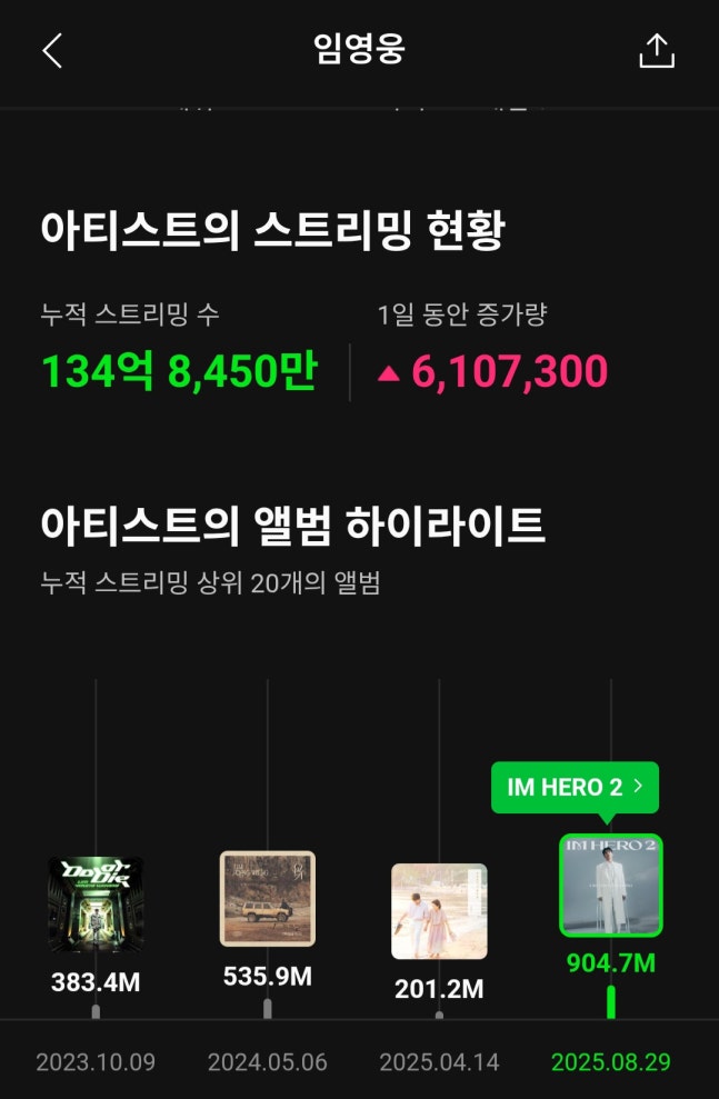 [정보/소식] '음원 킹' 임영웅 정규 2집 'IM HERO 2' 멜론 9억 돌파..'大기록' | 인스티즈