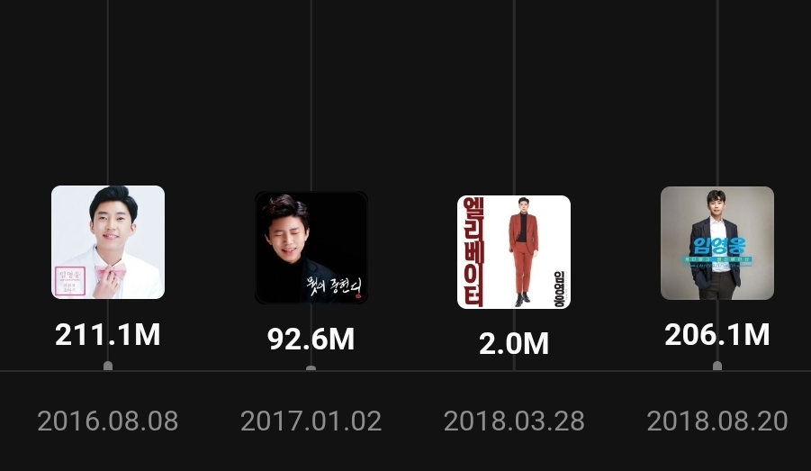 [정보/소식] 임영웅 멜론 역대 누적 스트리밍 1위 가수 등극 | 인스티즈