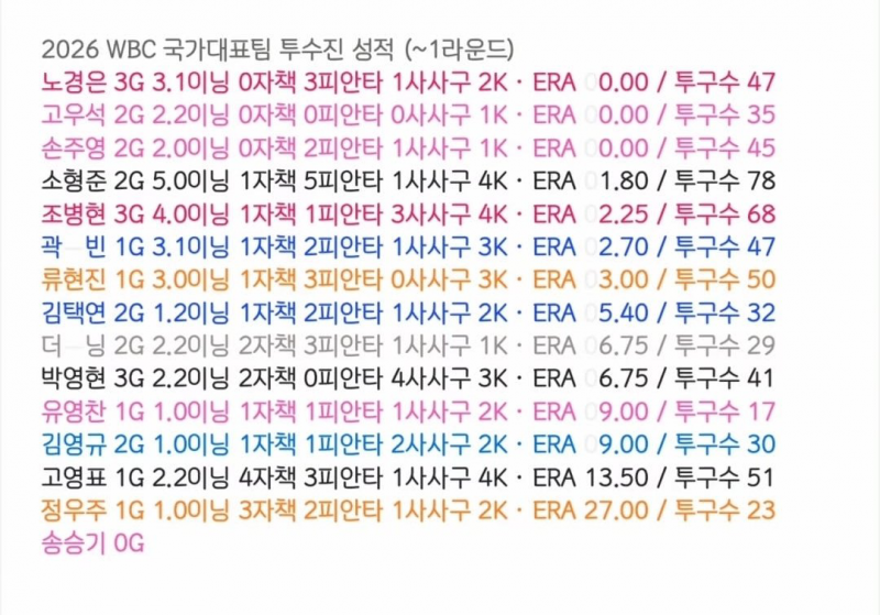 [정보/소식] 2026 WBC 현재까지 대한민국 투수진 성적 | 인스티즈