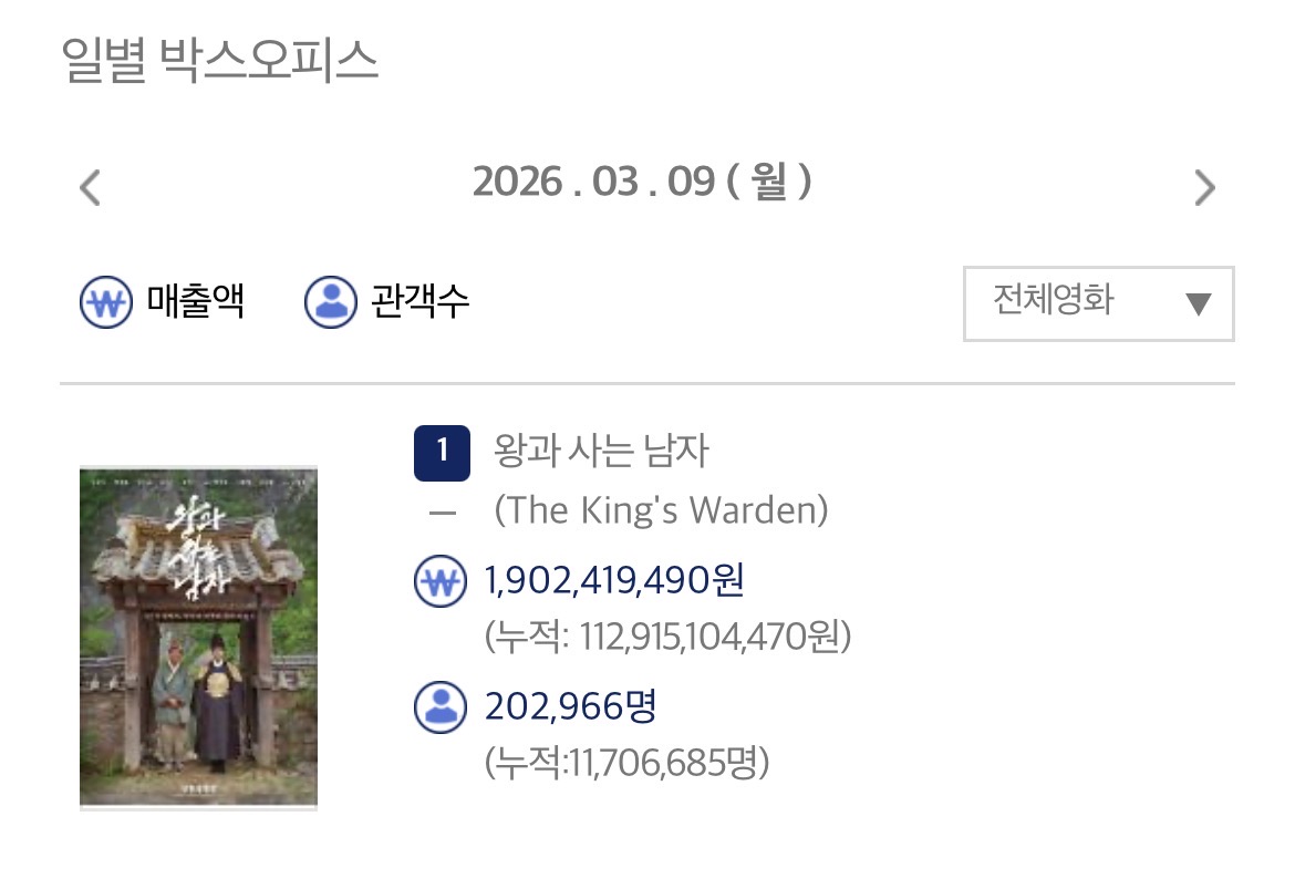 [잡담] 와 왕사남 월요일인데 20만 | 인스티즈