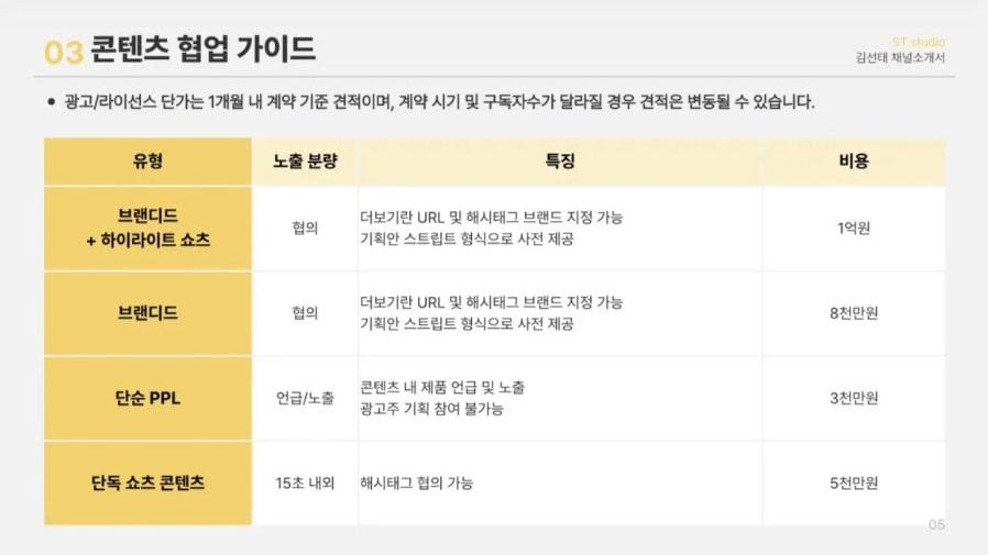[잡담] 와 유튜버들 광고 단가가 어마무시 하구나 | 인스티즈