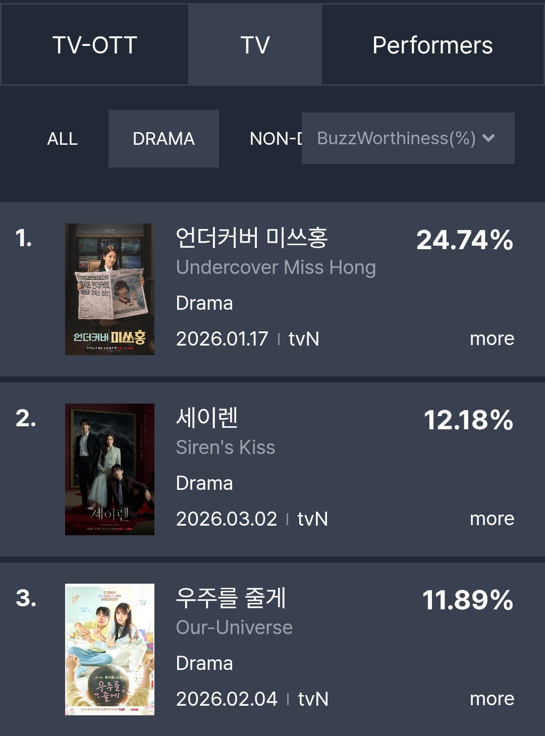 [잡담] 화제성 티비 드라마 부문 1-3위가 미쓰홍 세이렌 우주를줄게 | 인스티즈