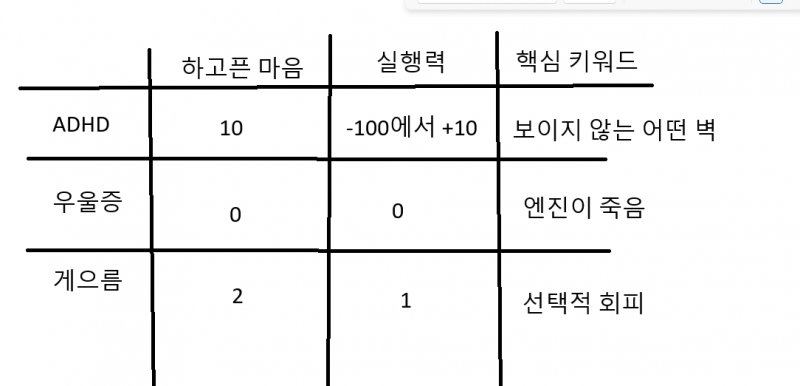 게으름 우울증 ADHD 구별법 | 인스티즈