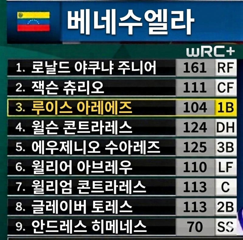 [잡담] 베네수엘라 타선 할만한디? | 인스티즈