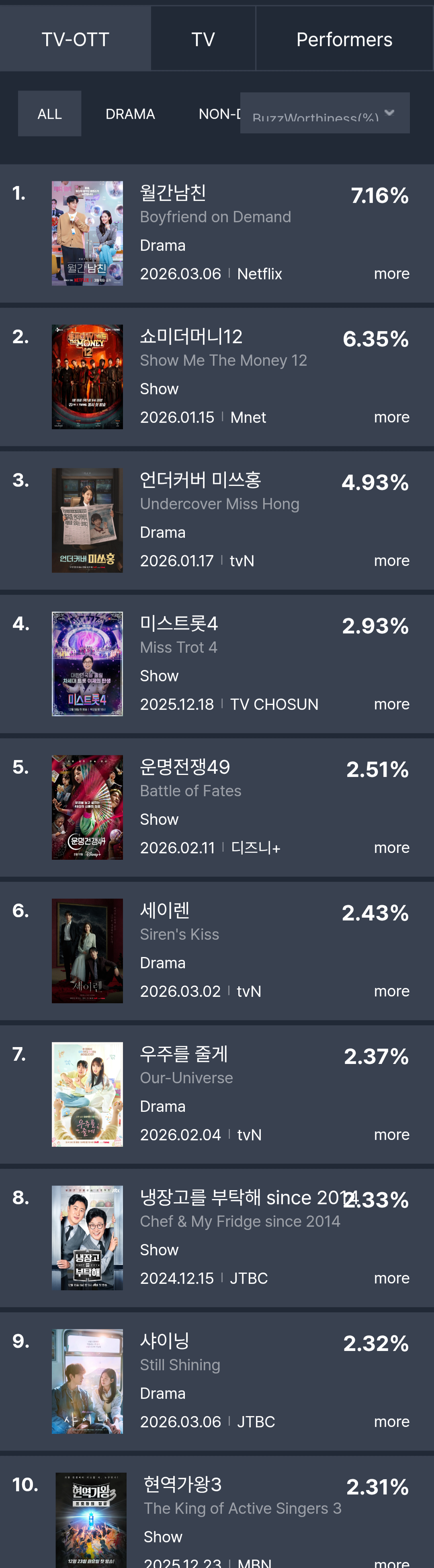 [정보/소식] 2026년 3월 1주차 화제성 | 인스티즈