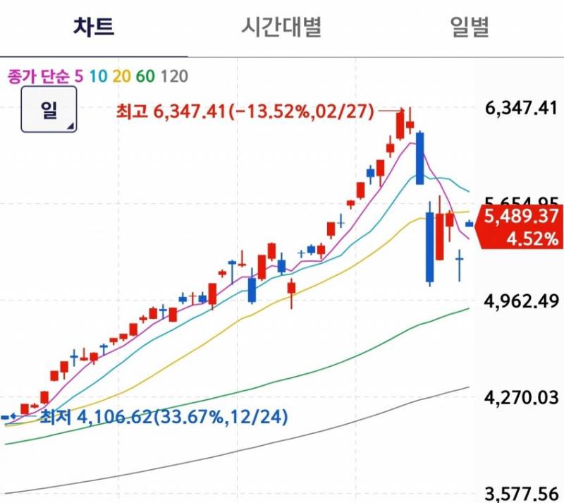[잡담] 주식이 무슨 진짜 도박 같네 | 인스티즈