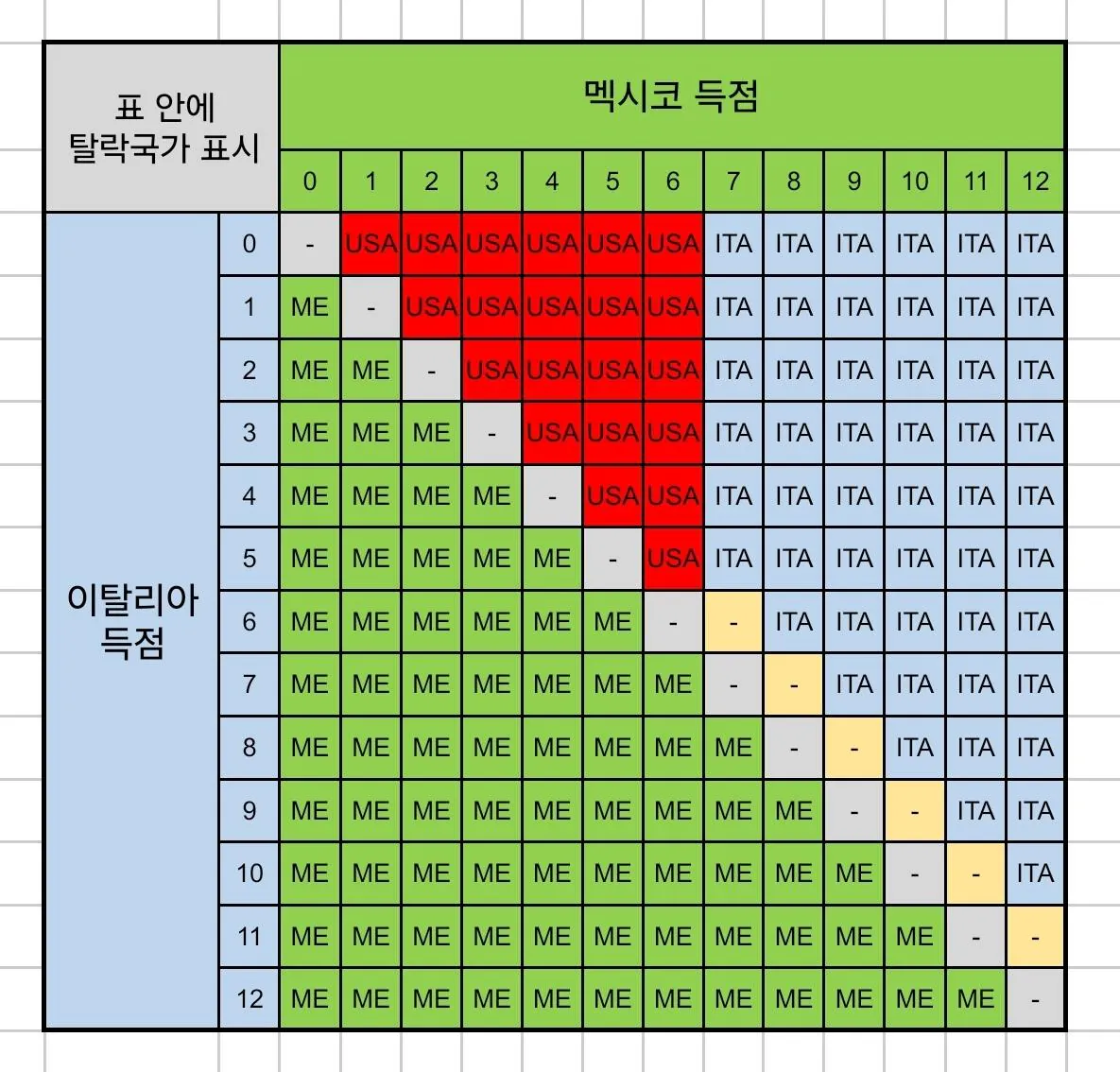 [잡담] 이거 표안에 진출이 아니라 탈락국가야? | 인스티즈