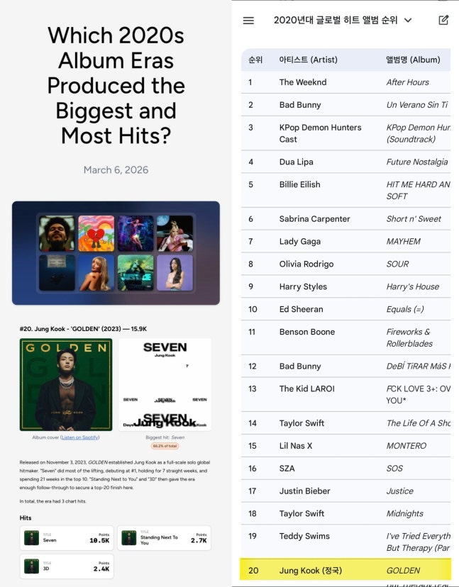 [정보/소식] 방탄소년단 정국 'GOLDEN' 2020년대 톱20 | 인스티즈