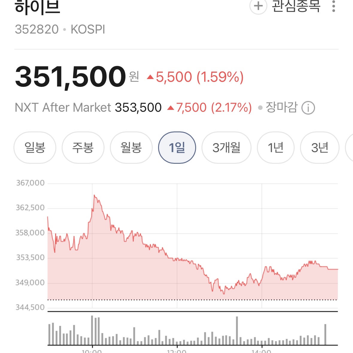 [마플] 궁금해서 하이브 주가 보니까 | 인스티즈