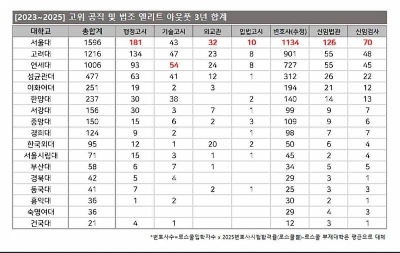 [잡담] 건동홍이 부산경북 문과 이긴지 한참되지않았나 | 인스티즈