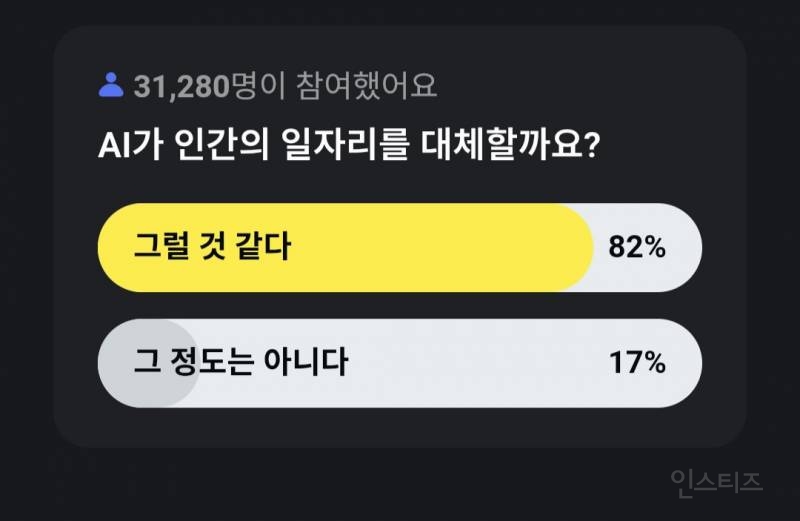 약 3만명이 참여한 AI 일자리 대체 관련 설문조사.jpg | 인스티즈