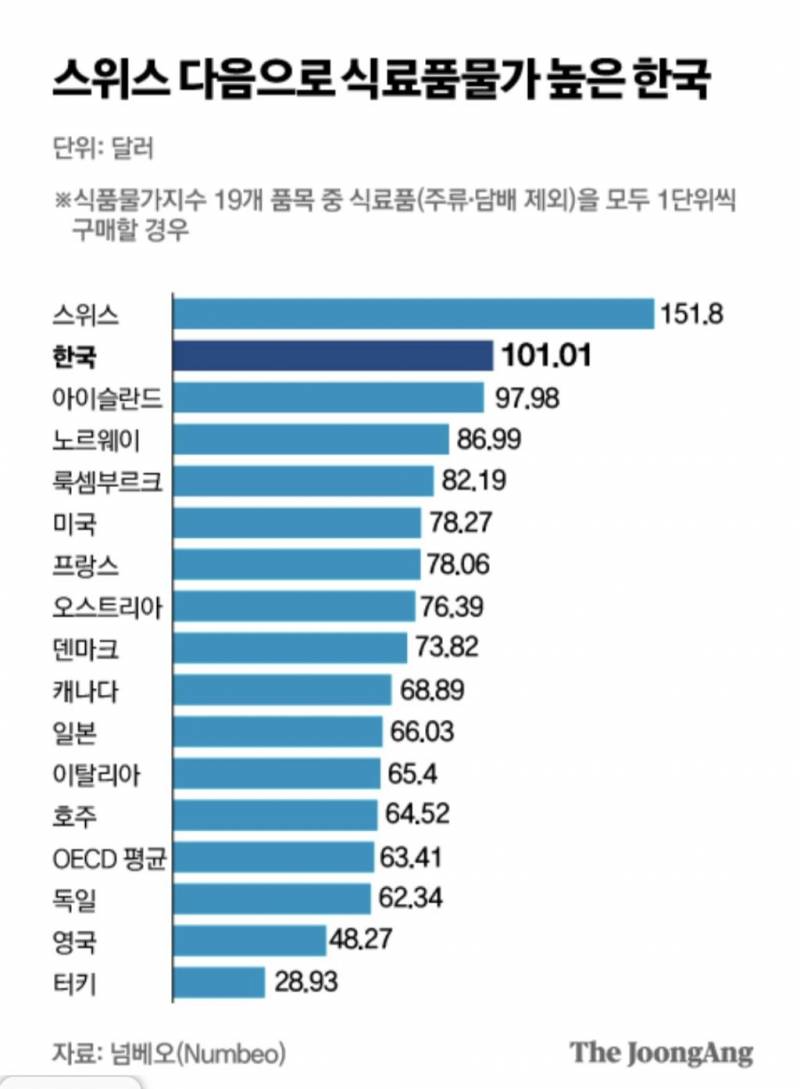 [잡담] 우리나라 식료품 물가 스위스 다음임ㅋㅋㅋ | 인스티즈
