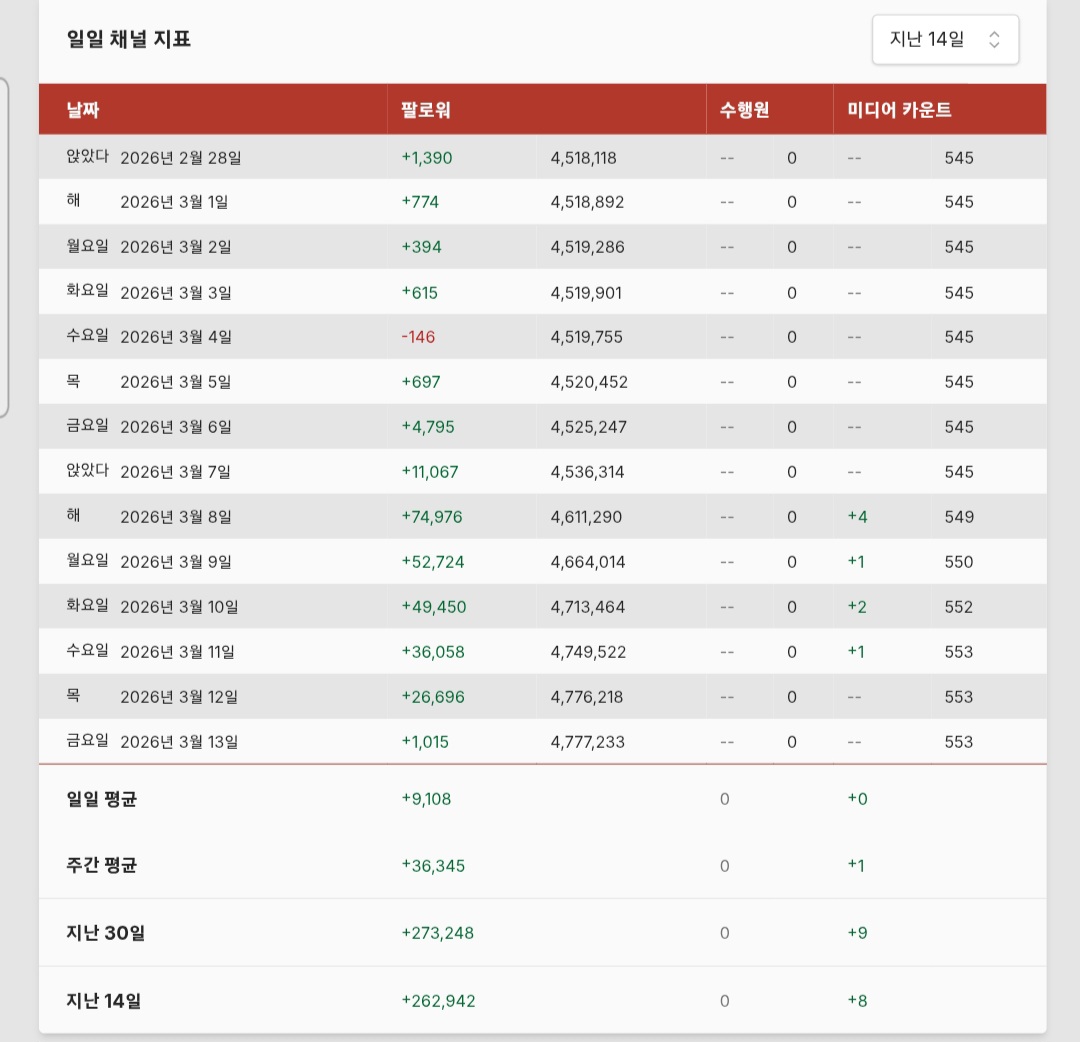 [잡담] 월간 남친 서인국 서강준 인스타 증가량 | 인스티즈