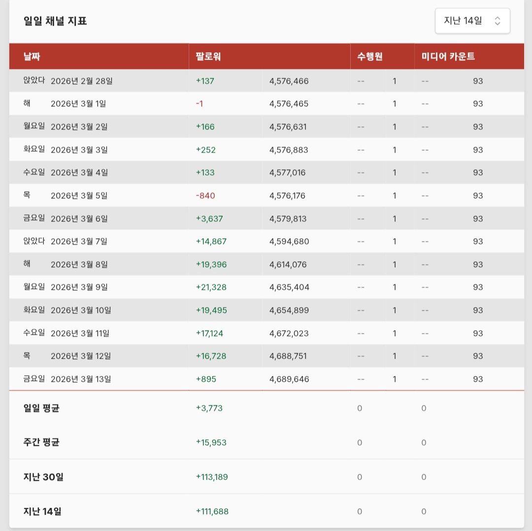 [잡담] 월간 남친 서인국 서강준 인스타 증가량 | 인스티즈