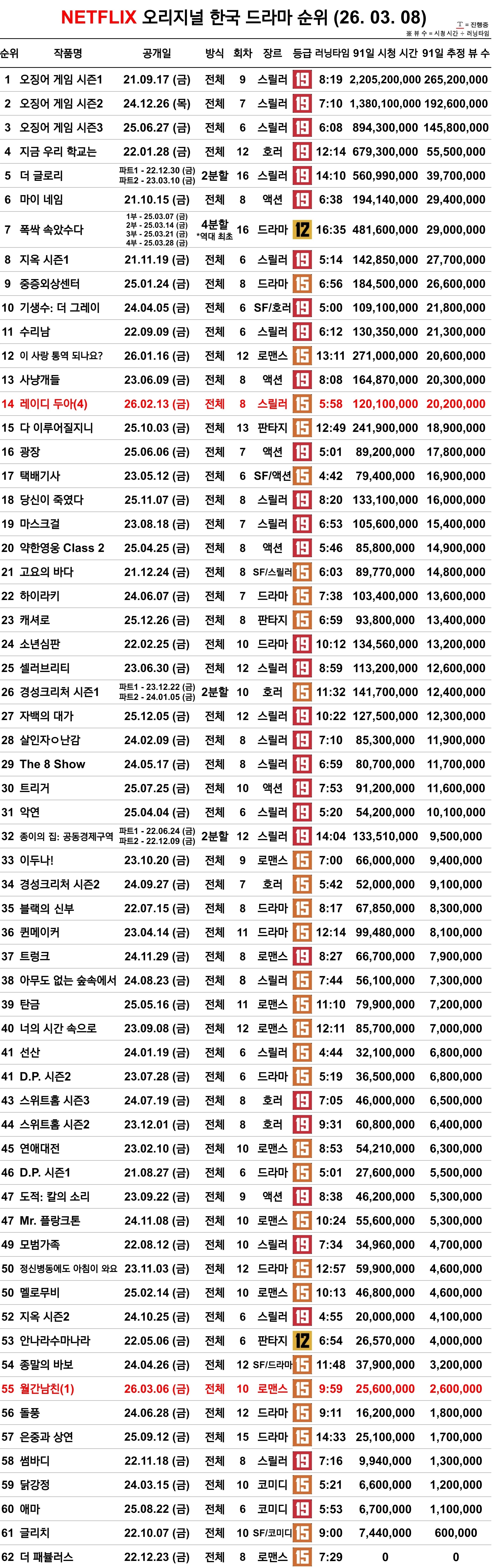 [잡담] 이게 지금까지 나온 넷플 한국드라마들 순위인데 | 인스티즈