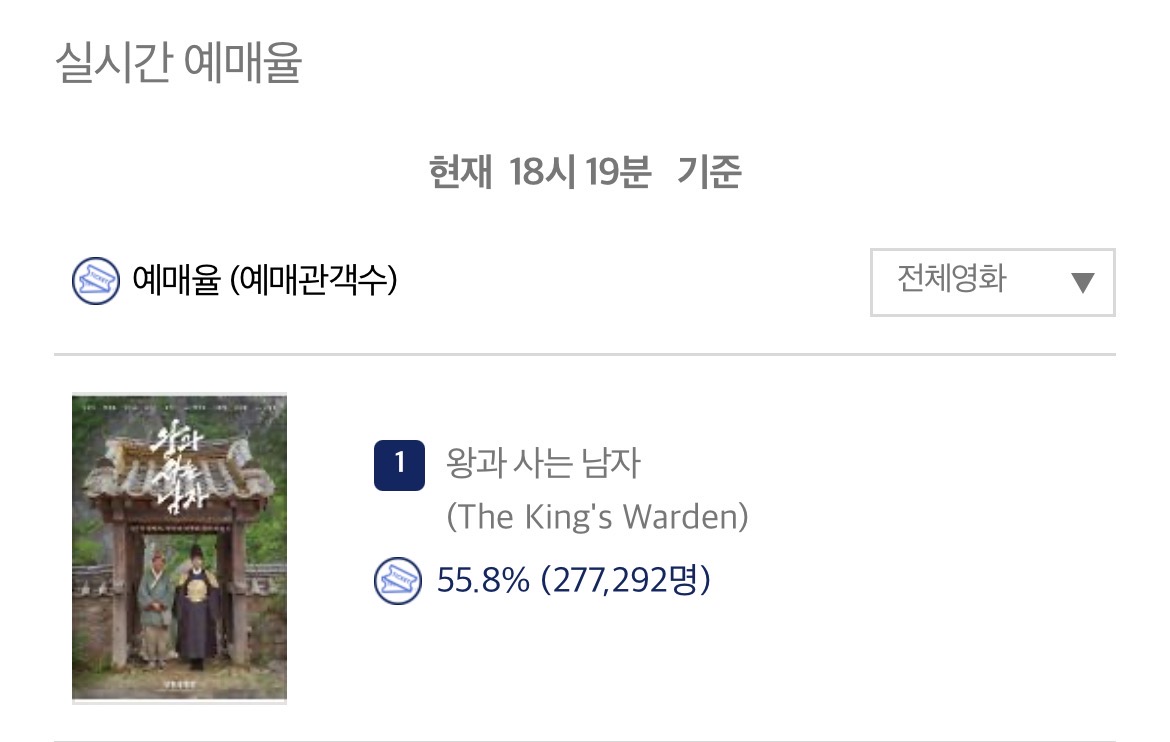 [잡담] 왕사남 실시간 예매율봐 이젠 점점 무서워짐 | 인스티즈