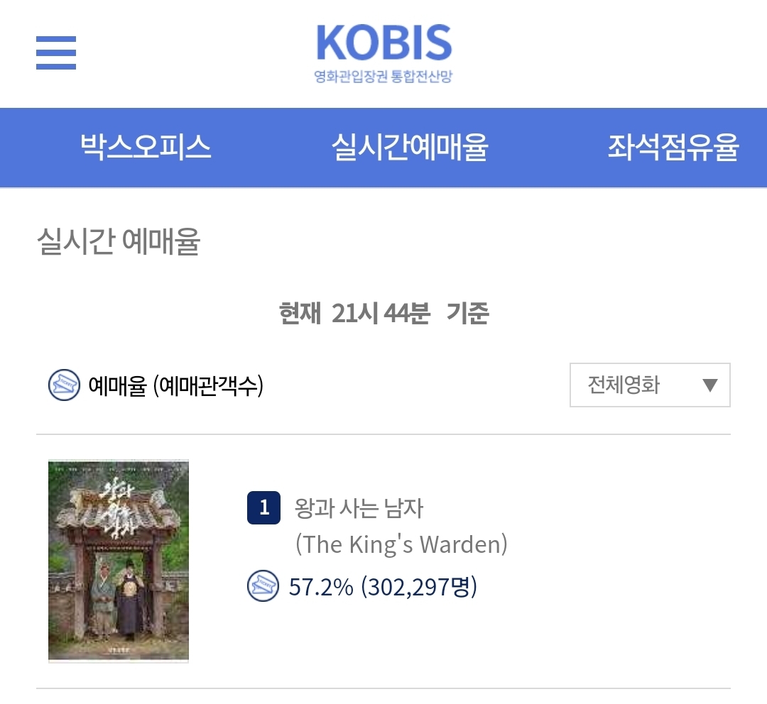 [잡담] 왕사남 또 예매량 30만 넘음 | 인스티즈