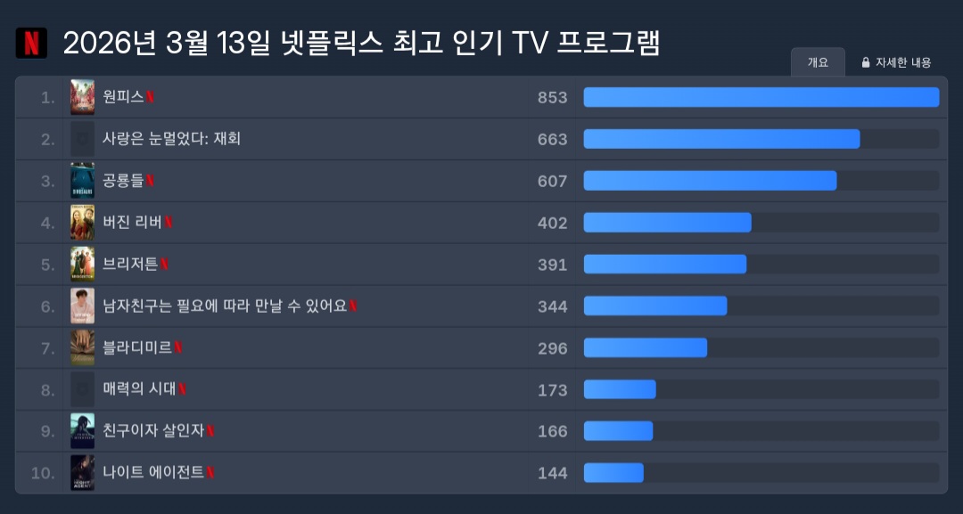 [정보/소식] 3.13 넷플릭스 패트롤 | 인스티즈
