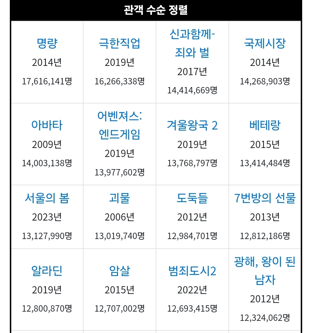 [잡담] 왕사남 한국영화 흥행 순위 16위 됐다 | 인스티즈