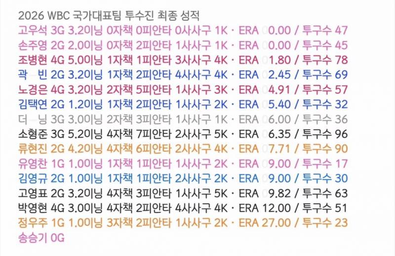 [잡담] WBC 투수 최종 성적 | 인스티즈