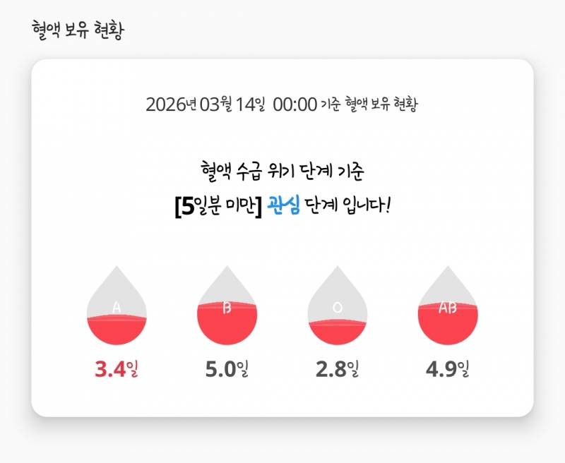 [잡담] 요즘 헌혈 잘 안 하나보네 | 인스티즈