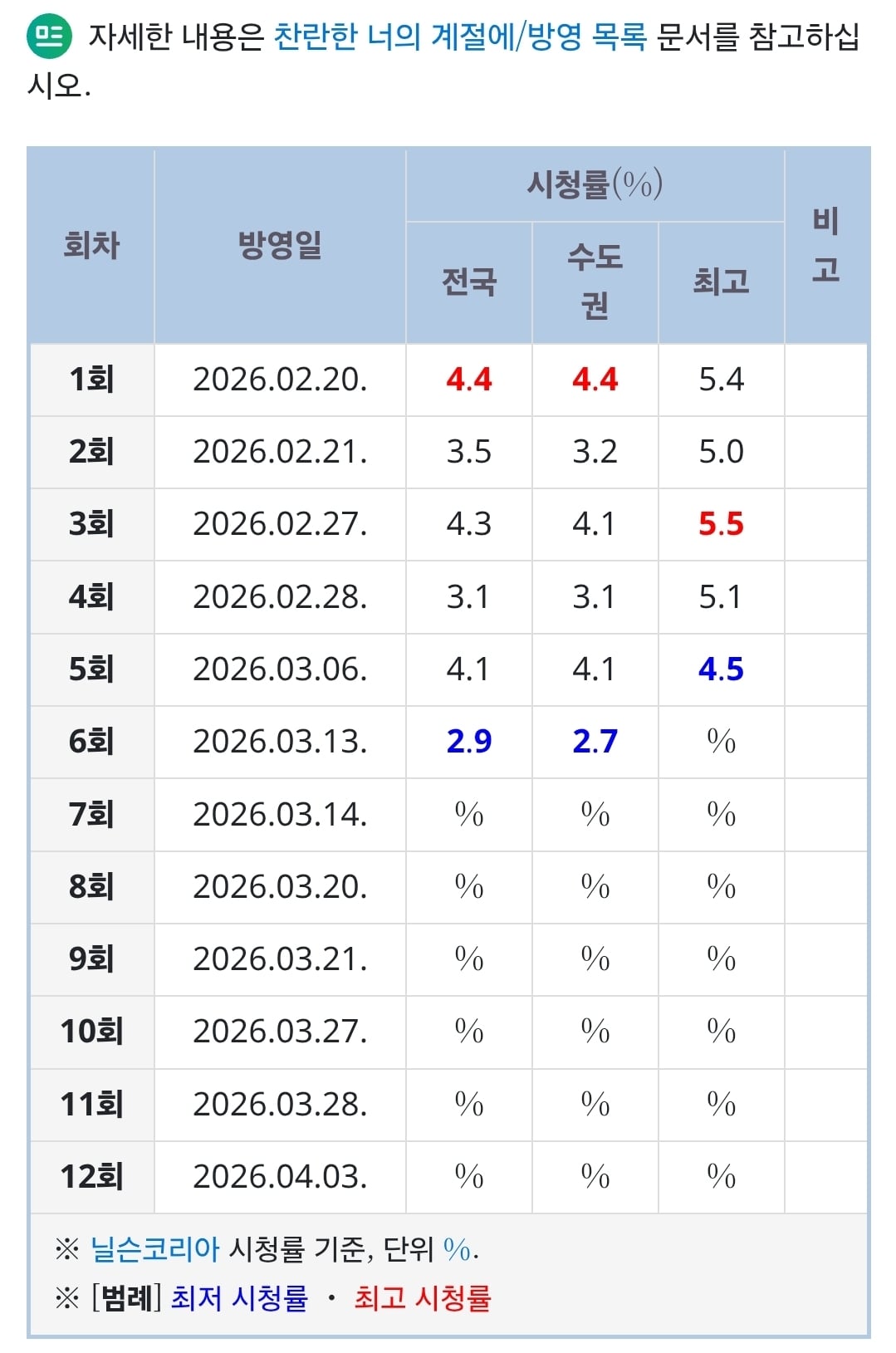 [정보/소식] 찬너계) 찬란한 너의 계절에 시청률 추이 | 인스티즈