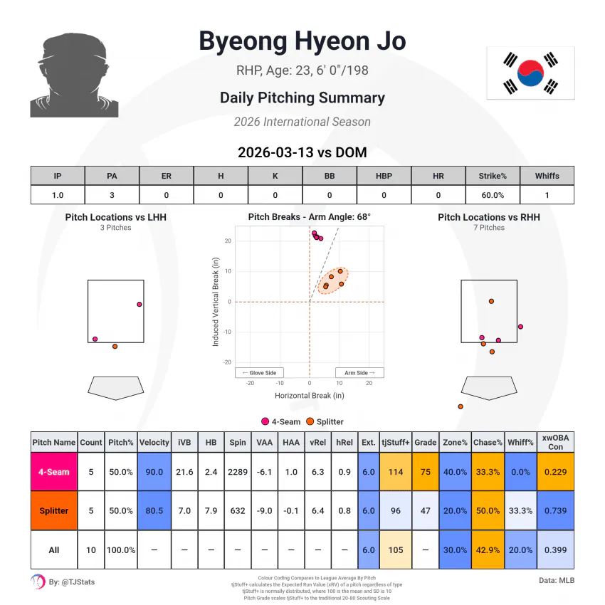 [잡담] 조병현 직구 메쟈기준으로도 최상급이래 | 인스티즈