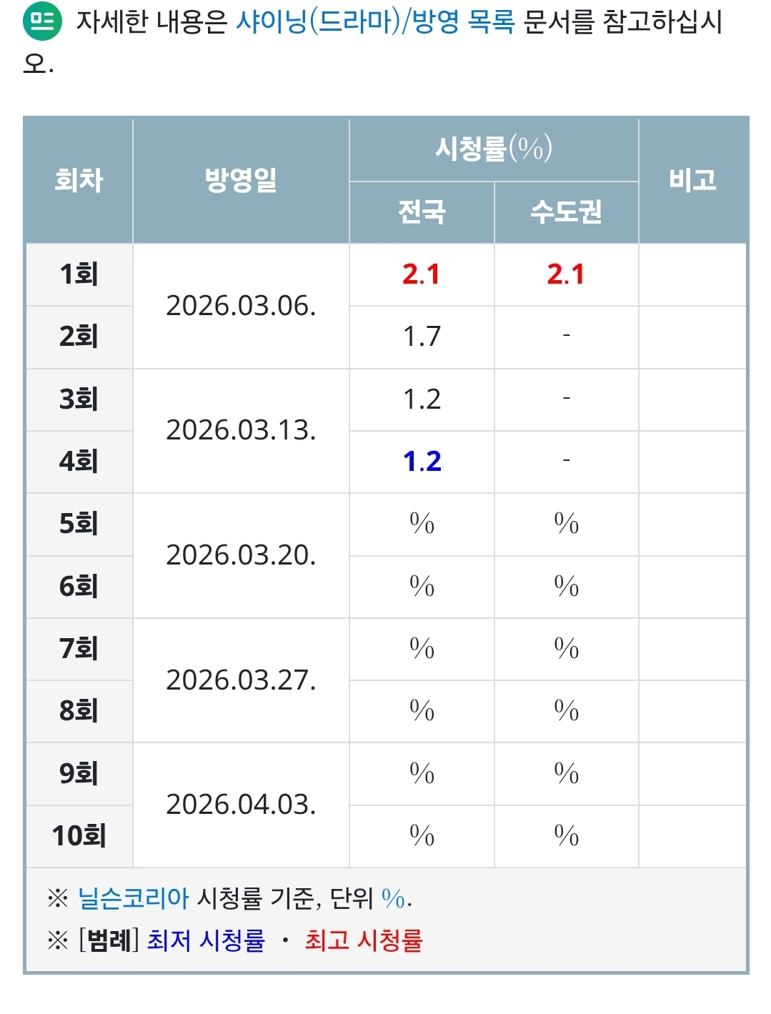 [정보/소식] 샤이닝) 샤이닝 시청률 추이 | 인스티즈