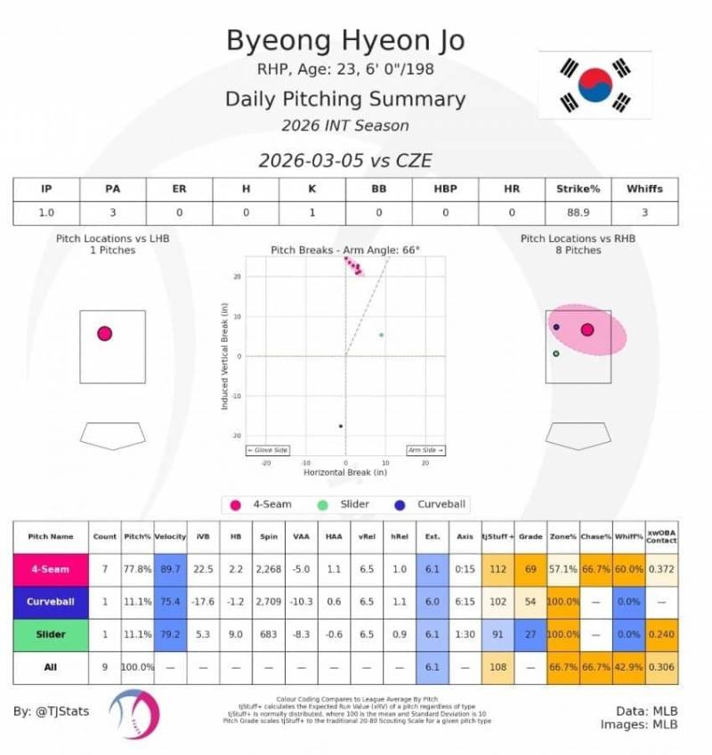 [정리글] 2026 WBC 조병현 노경은 투구 기록 | 인스티즈