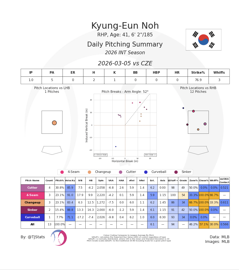 [정리글] 2026 WBC 조병현 노경은 투구 기록 | 인스티즈