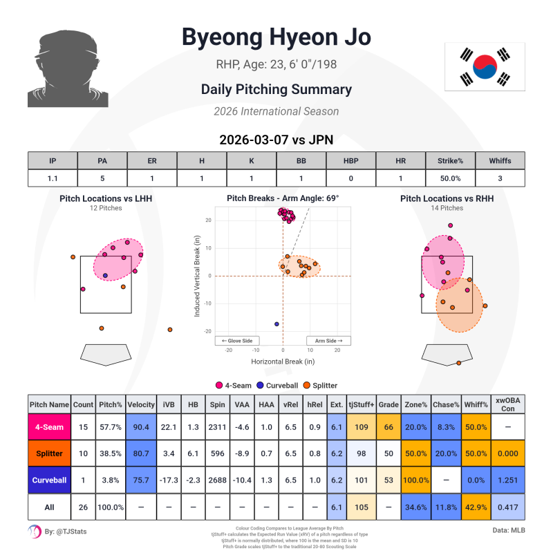 [정리글] 2026 WBC 조병현 노경은 투구 기록 | 인스티즈