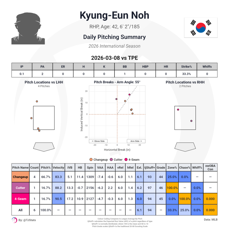 [정리글] 2026 WBC 조병현 노경은 투구 기록 | 인스티즈