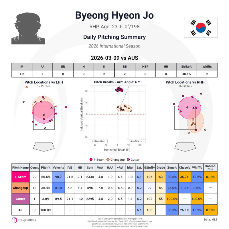 [정리글] 2026 WBC 조병현 노경은 투구 기록 | 인스티즈