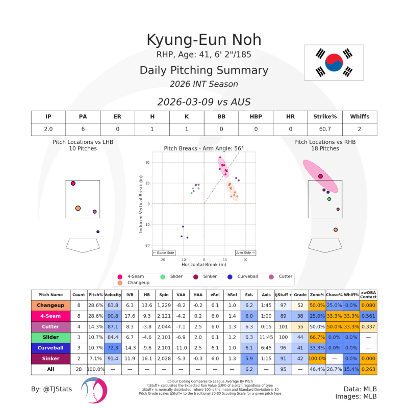 [정리글] 2026 WBC 조병현 노경은 투구 기록 | 인스티즈