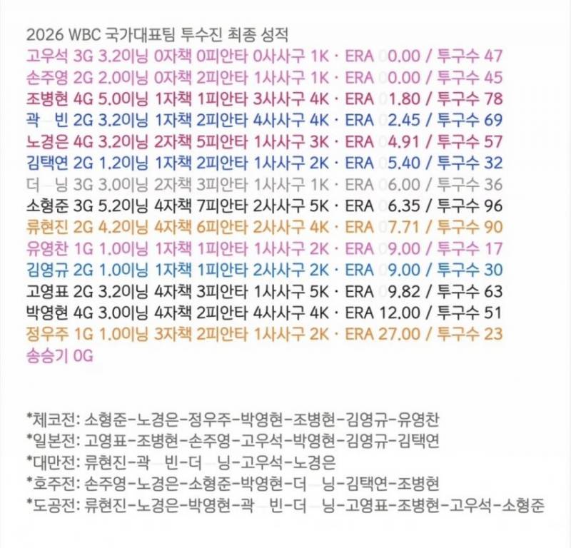 [잡담] 이번덥비씨 이닝 소화 | 인스티즈