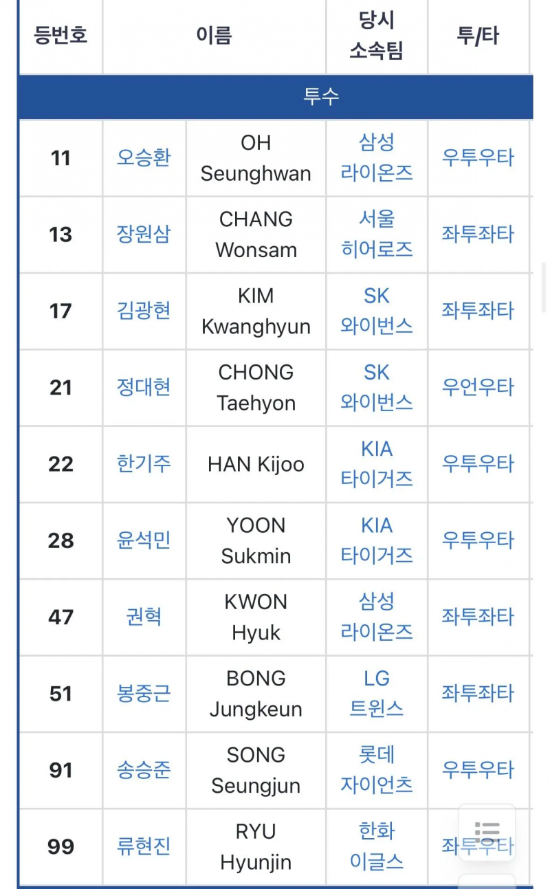 [잡담] 오늘 류현진 국대 은퇴로 2008 베이징 올림픽 멤버 전원 국가대표 종료 | 인스티즈