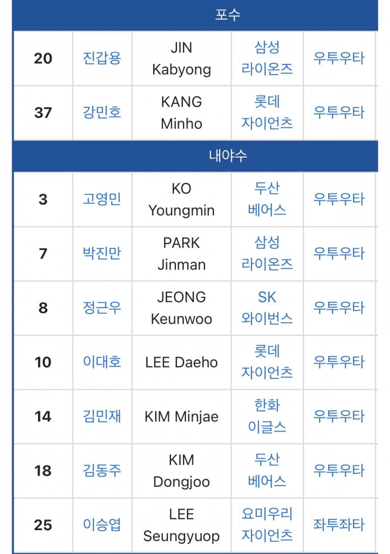 [잡담] 오늘 류현진 국대 은퇴로 2008 베이징 올림픽 멤버 전원 국가대표 종료 | 인스티즈