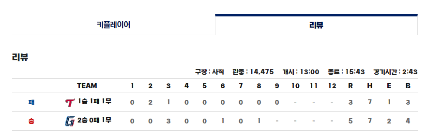 [정보/소식] 금일 각 구장 관중수 | 인스티즈