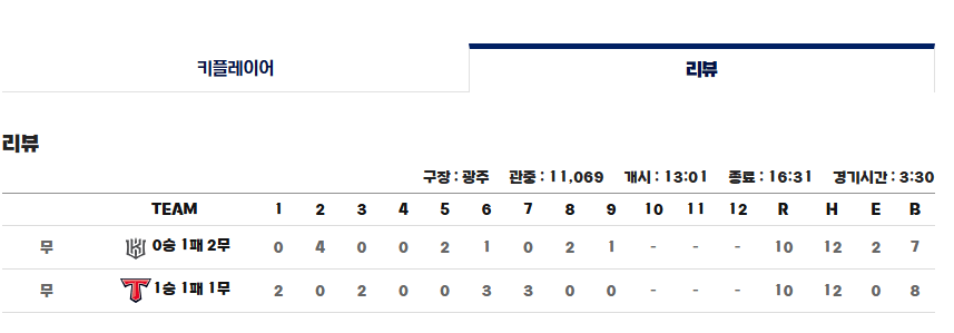 [정보/소식] 금일 각 구장 관중수 | 인스티즈