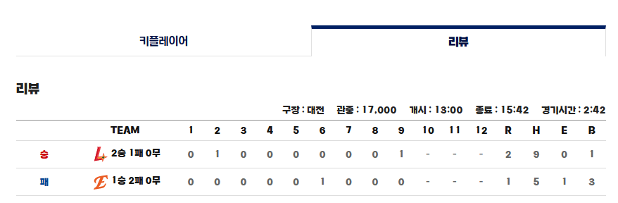 [정보/소식] 금일 각 구장 관중수 | 인스티즈