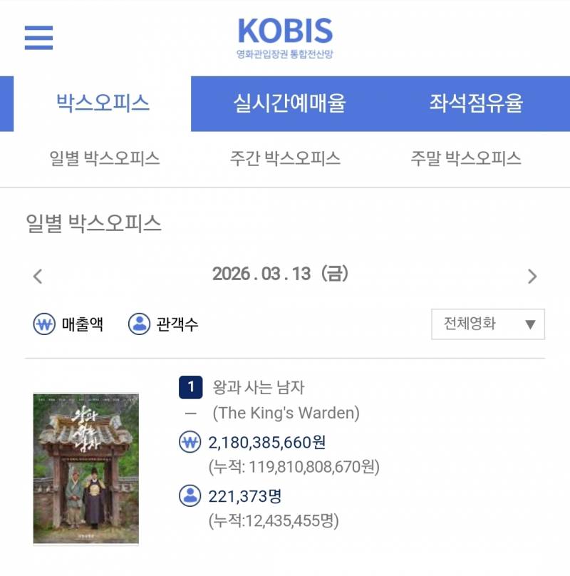 [잡담] 왕사남 객관적으로도 천만영화급이 절대 아니란건 관객들이 증명해줌 | 인스티즈