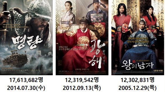 [잡담] 왕사남 사극영화 2위됐네 | 인스티즈