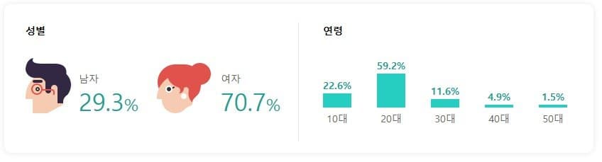 [정보/소식] 오늘자 아일릿 콘서트 성비 연령대 | 인스티즈