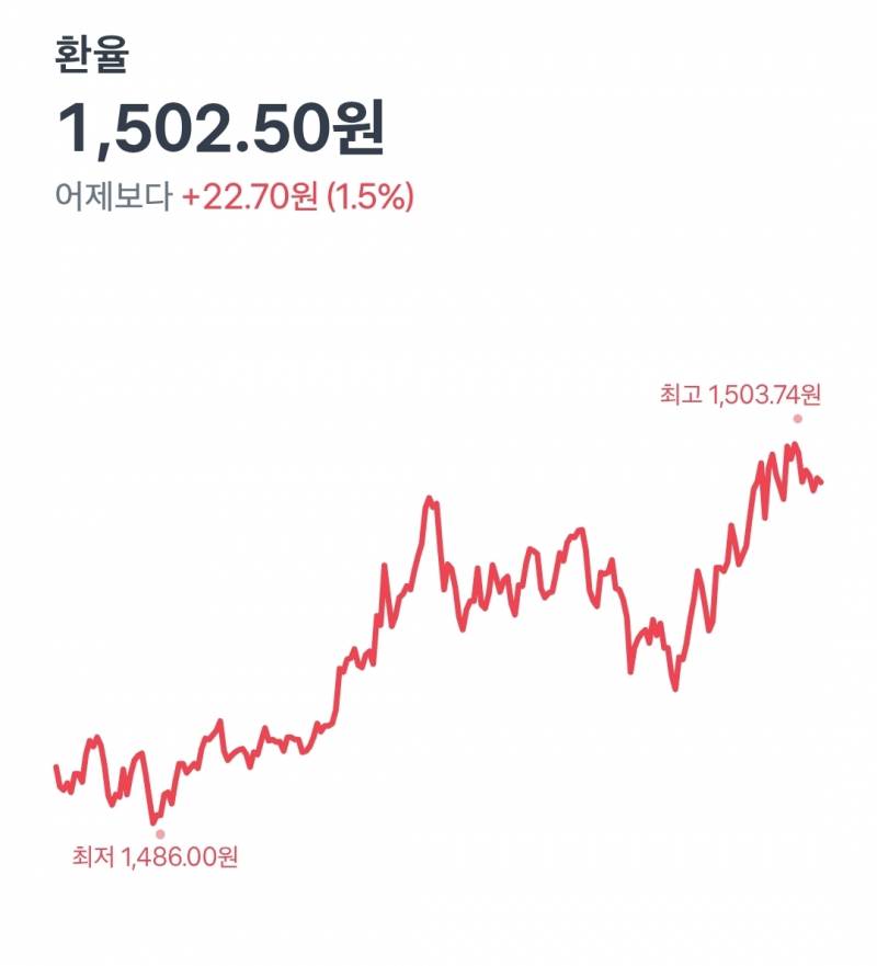 [잡담] 헐 환율 소리없이 1500원 넘엇네...ㄷㄷ | 인스티즈