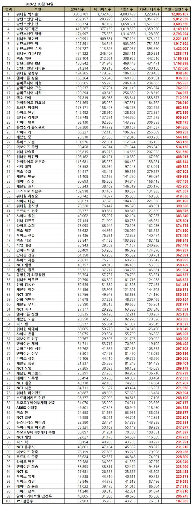 [정보/소식] 박지훈 3월 보이그룹 개인브랜드평판 1위 | 인스티즈
