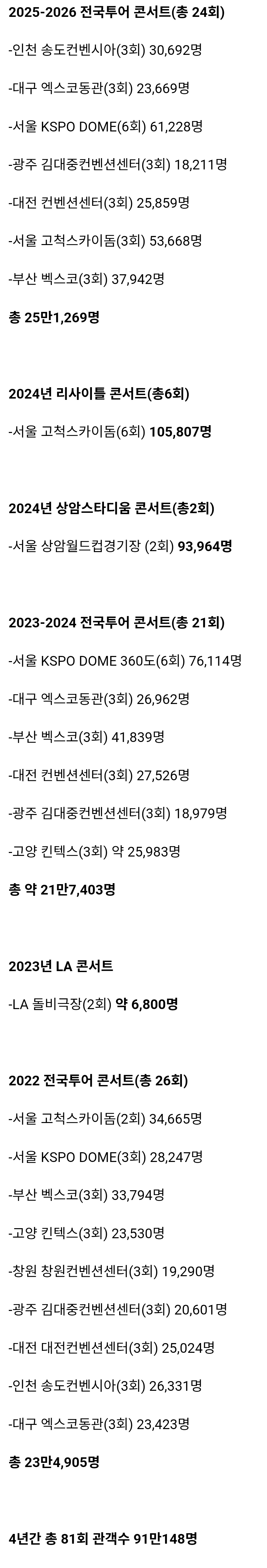 [잡담] 임영웅 眞 6주년) 확인된 기부액만 36억원, 콘서트 누적 관객수 91만.. | 인스티즈