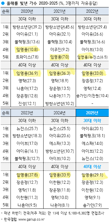 [잡담] 임영웅 眞 6주년) 확인된 기부액만 36억원, 콘서트 누적 관객수 91만.. | 인스티즈