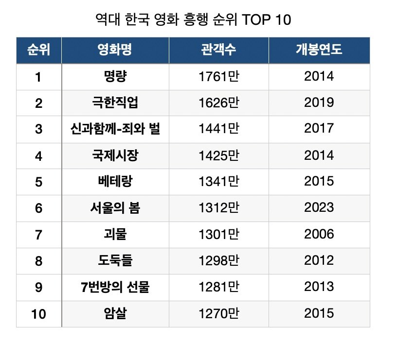[잡담] 왕사남 한국영화 역대 흥행 5위됨 | 인스티즈