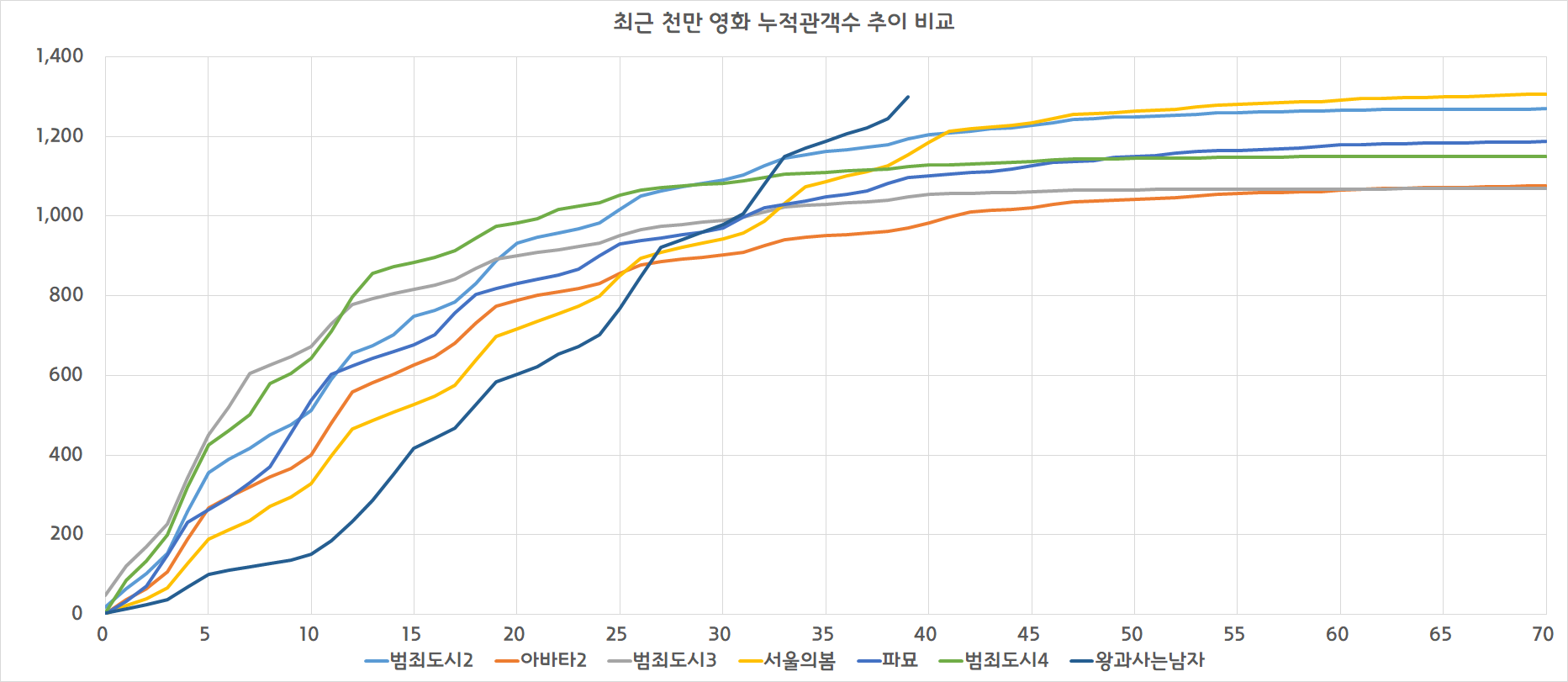 [잡담] 왕사남 그래프 봐봐 | 인스티즈