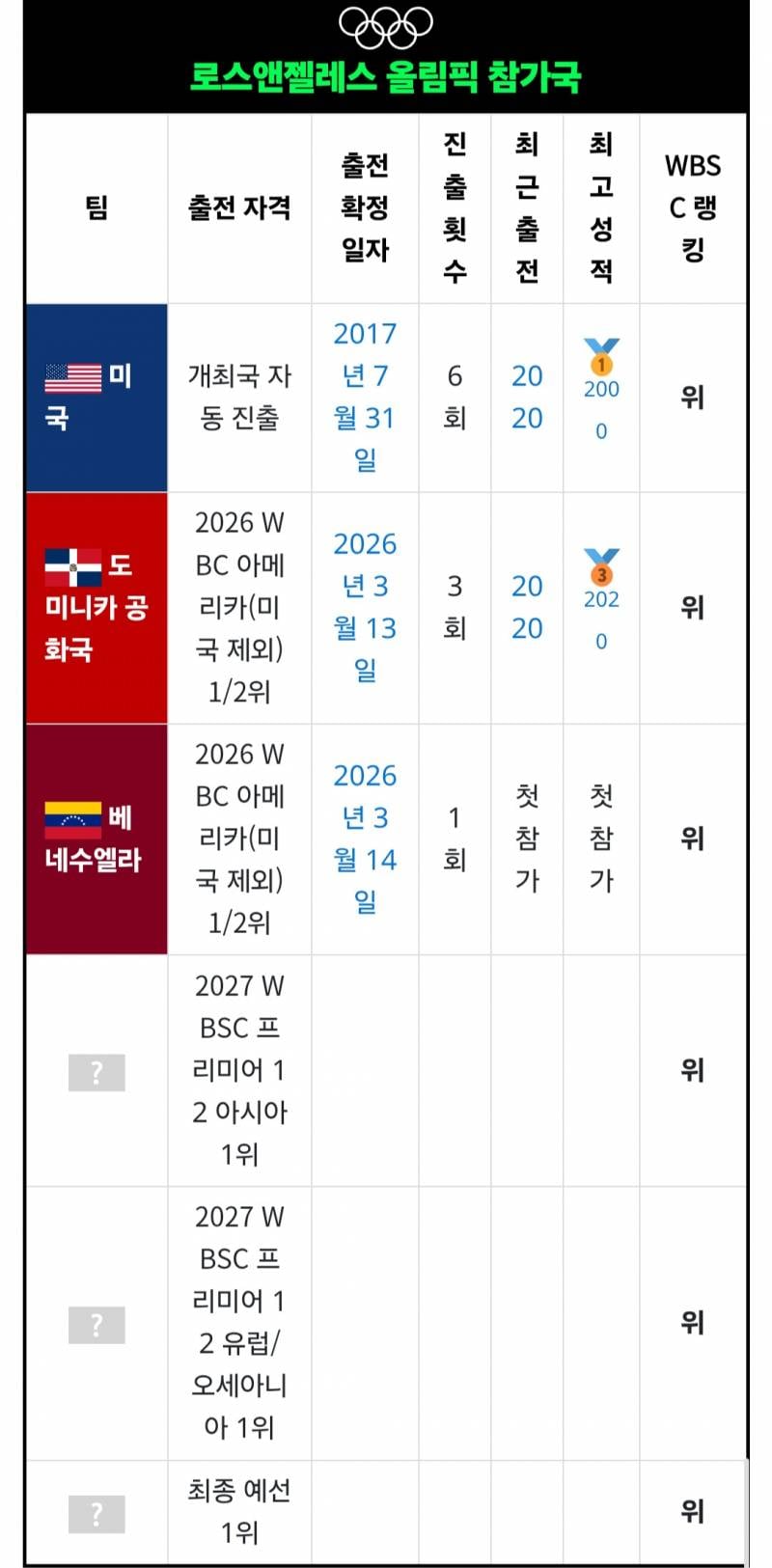 [잡담] 현 시점 LA 올림픽 야구 참가국 확정 리스트 | 인스티즈